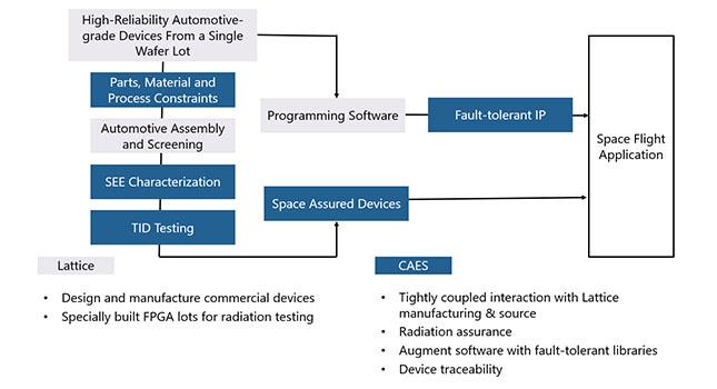 CAES and Lattice Semiconductor - partnership matters